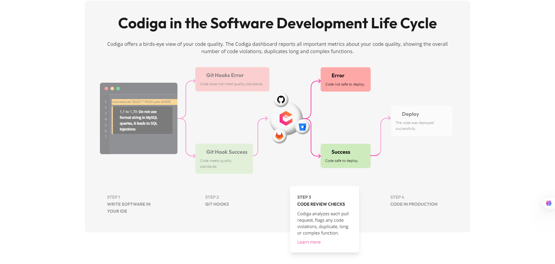 Codiga in the Software Development Life Cycle