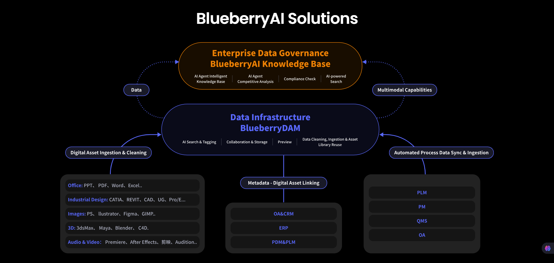 Digital-Asset-Management-System-for-Industrial-Design-—-Blueberry